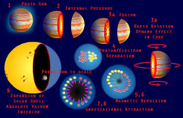 Solar evolution